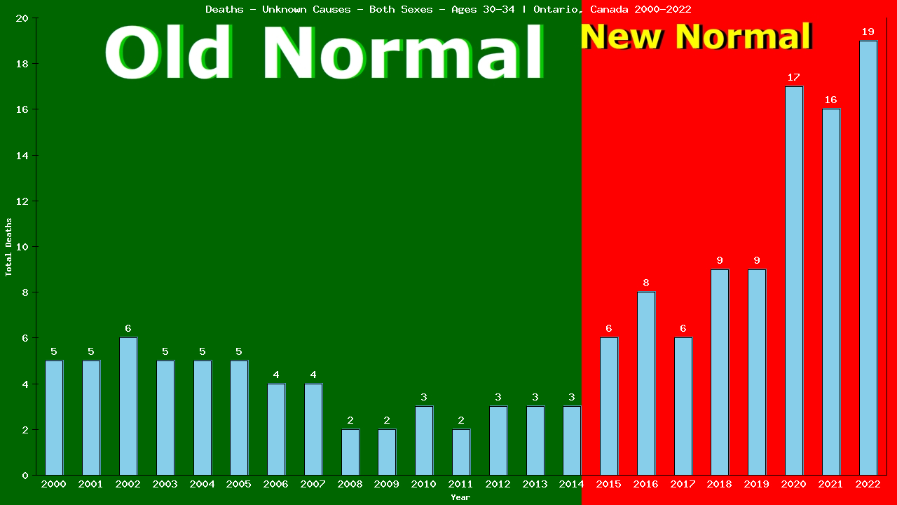 Graph showing Deaths - Unknown Causes - Both Sexes - Aged 30-34 | Ontario, Canada